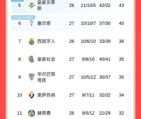 随着毕巴3球大败，马竞险胜，皇马狂轰4球，西甲最新积分榜更新